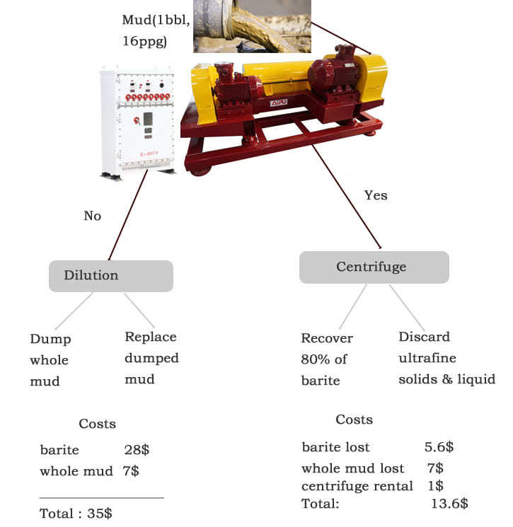 decanting centrifuge weighed mud